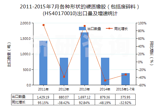 2011-2015年7月各種形狀的硬質(zhì)橡膠(包括廢碎料)(HS40170010)出口量及增速統(tǒng)計(jì) 2011-2015年7月各種形狀的硬質(zhì)橡膠(包括廢碎料)(HS40170010)出口量及增速統(tǒng)計(jì)